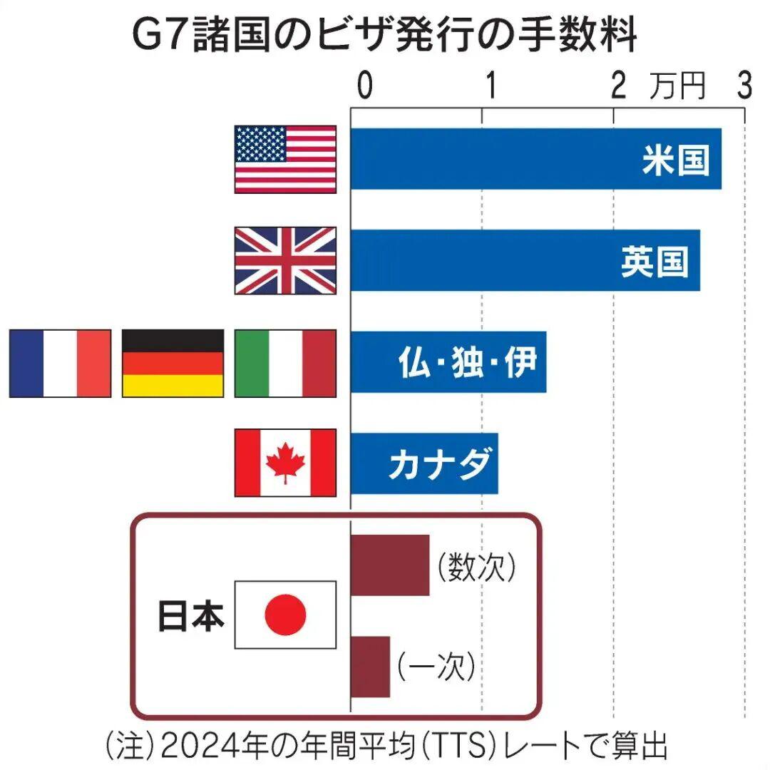 日本政府計(jì)劃2026年度上調(diào)簽證申請費(fèi)用